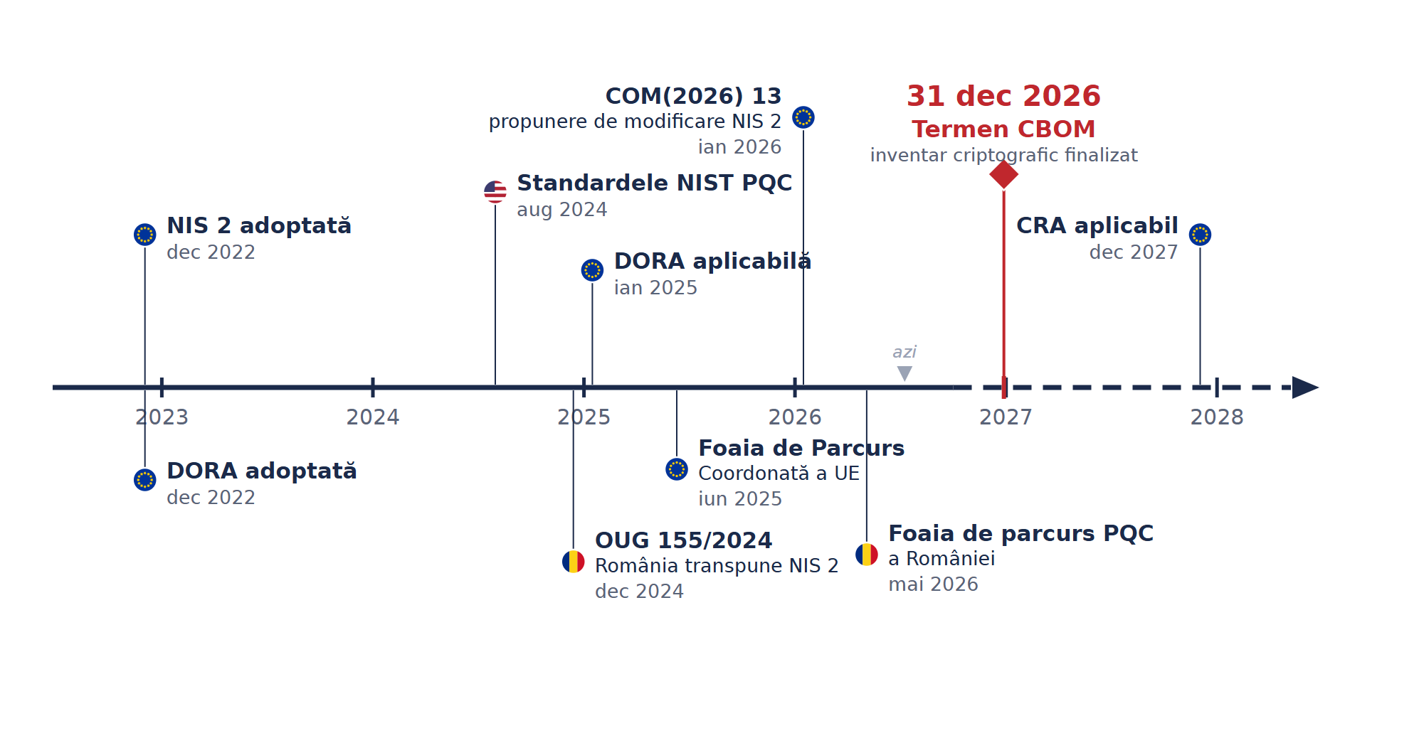 Romanian PQC regulatory timeline 2022–2028